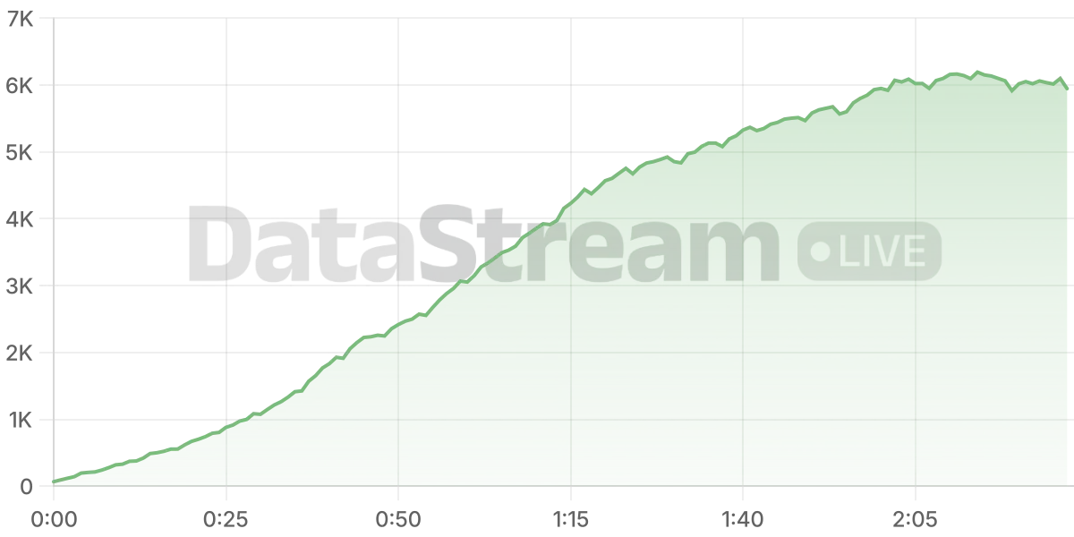 Grafico de conectados del stream