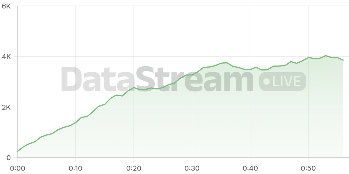 Grafico de conectados del stream