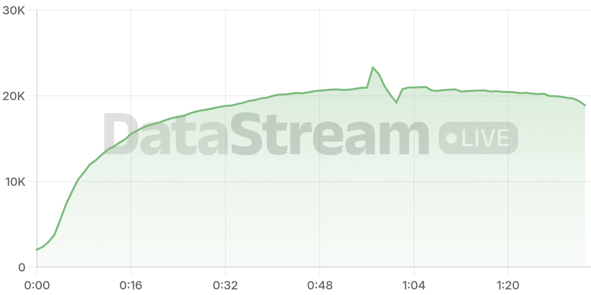 Grafico de conectados del stream