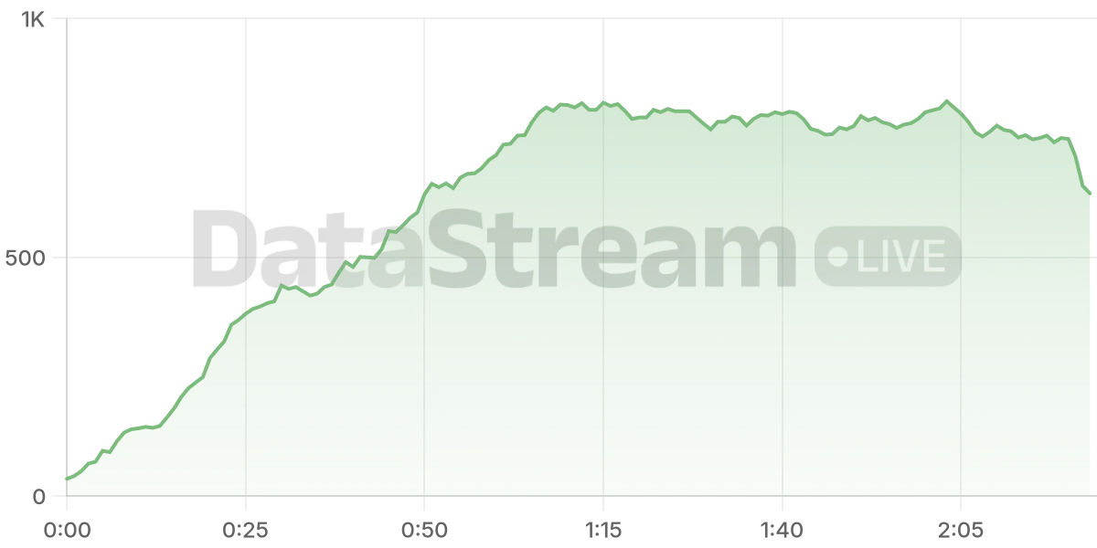 Grafico de conectados del stream
