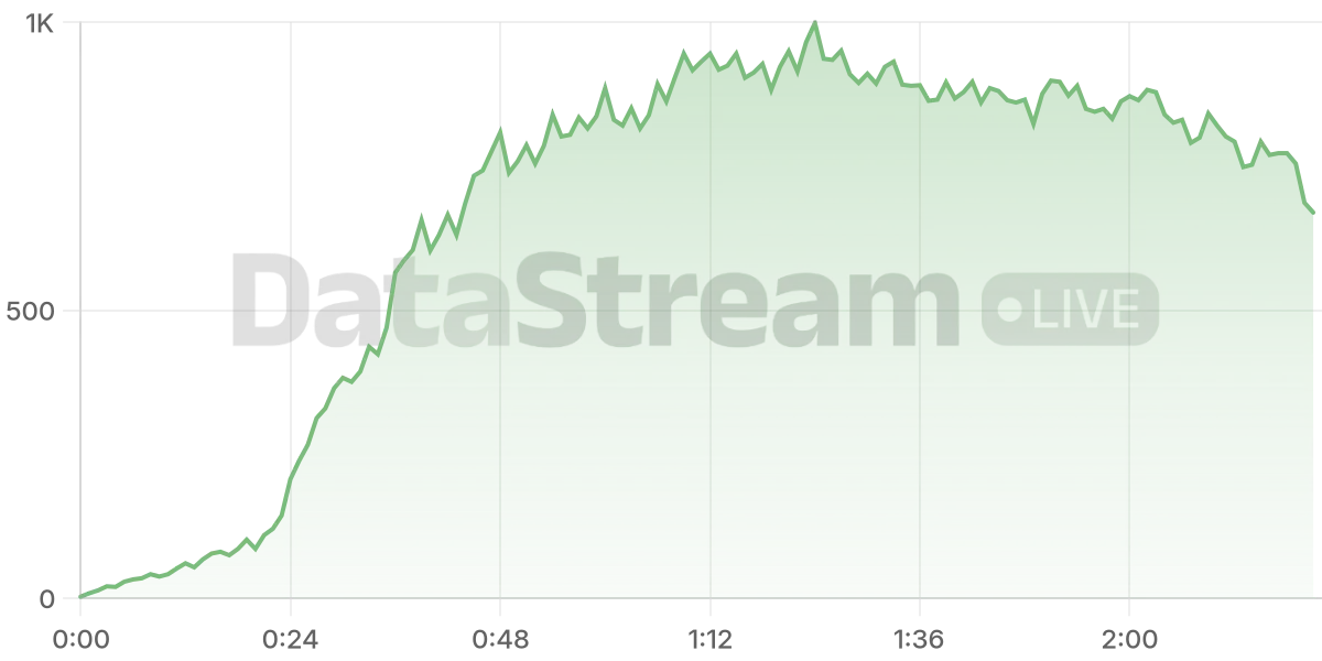 Grafico de conectados del stream