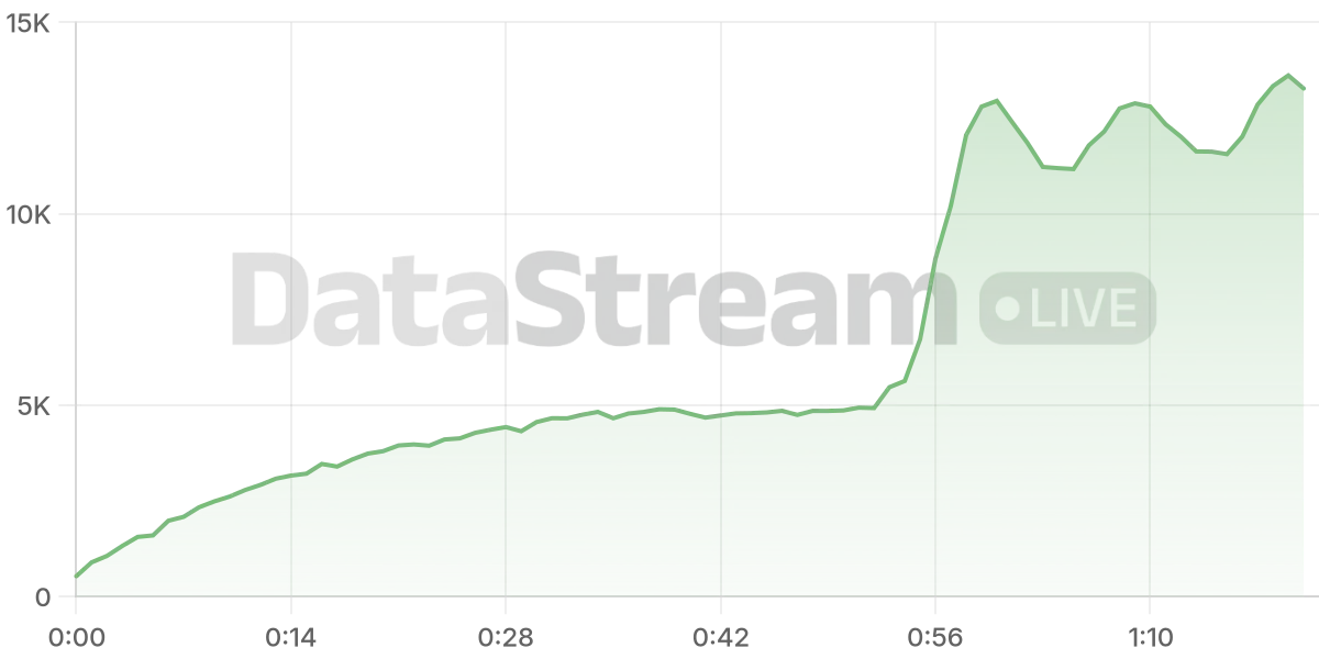 Grafico de conectados del stream