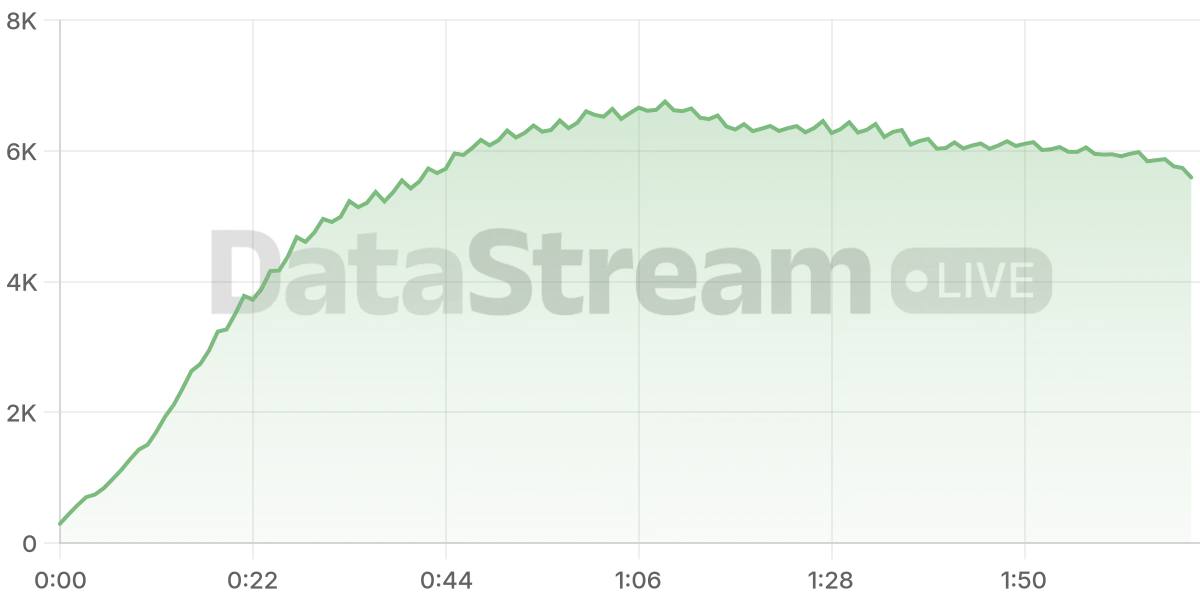 Grafico de conectados del stream
