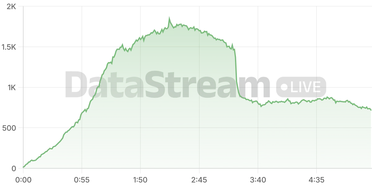 Grafico de conectados del stream