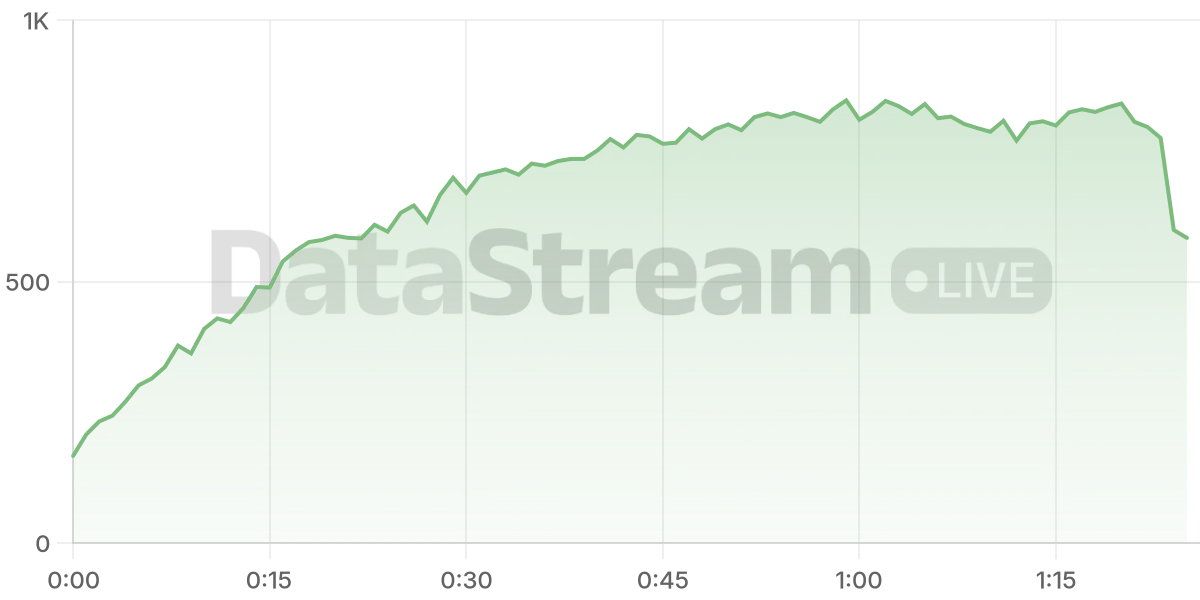 Grafico de conectados del stream