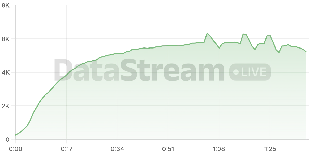Grafico de conectados del stream