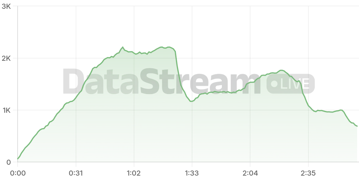 Grafico de conectados del stream