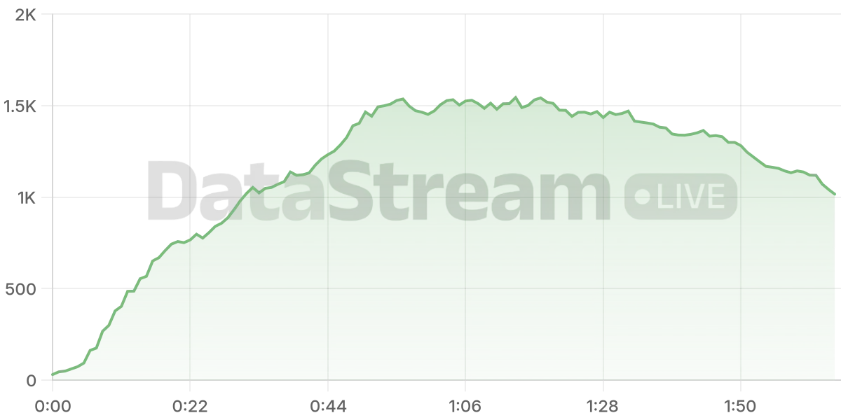 Grafico de conectados del stream