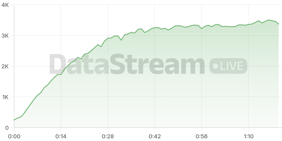Grafico de conectados del stream