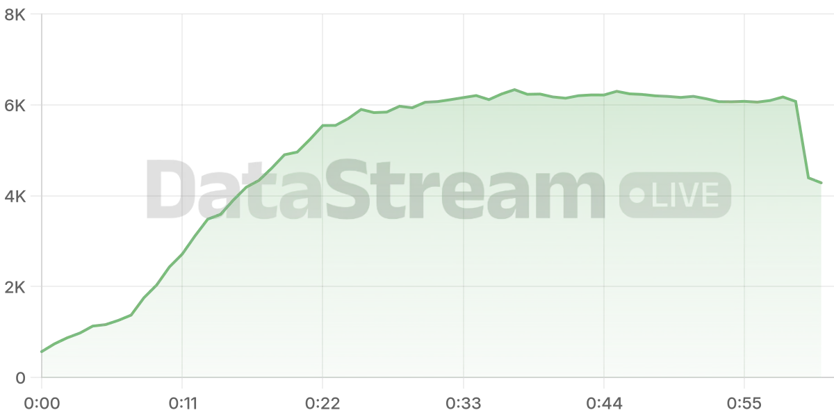 Grafico de conectados del stream