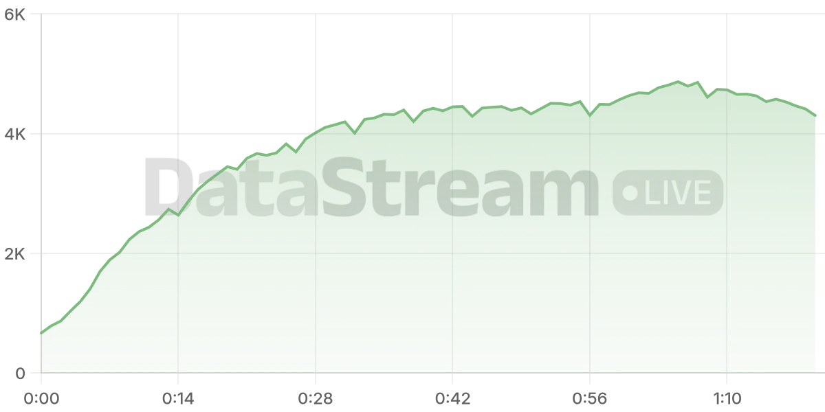 Grafico de conectados del stream