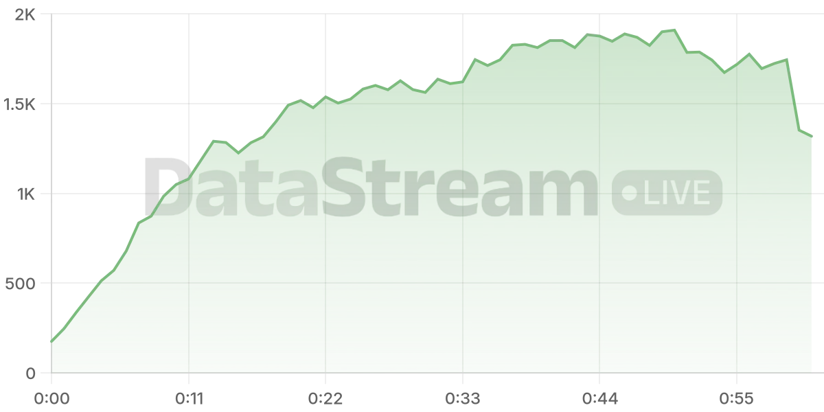 Grafico de conectados del stream