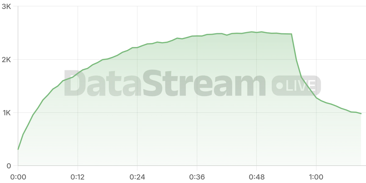 Grafico de conectados del stream