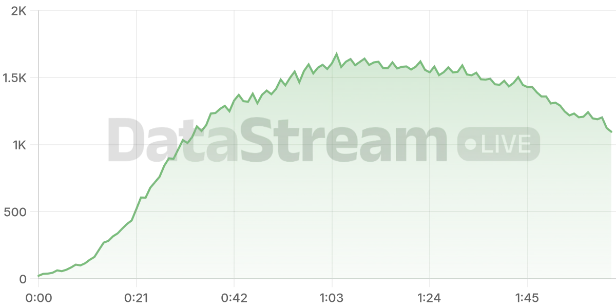Grafico de conectados del stream
