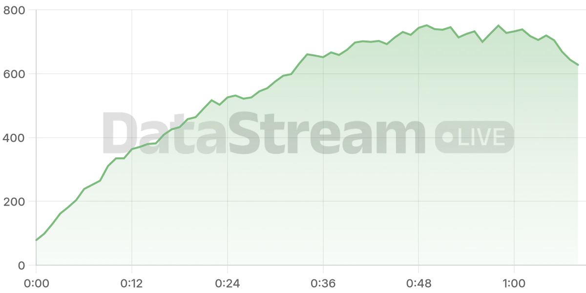 Grafico de conectados del stream