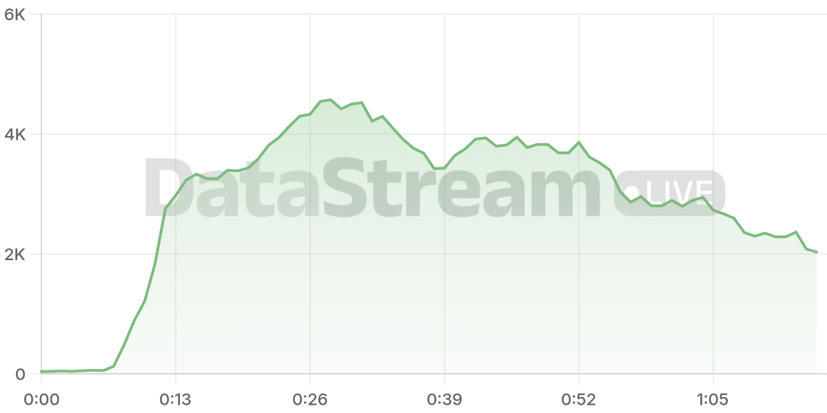 Grafico de conectados del stream