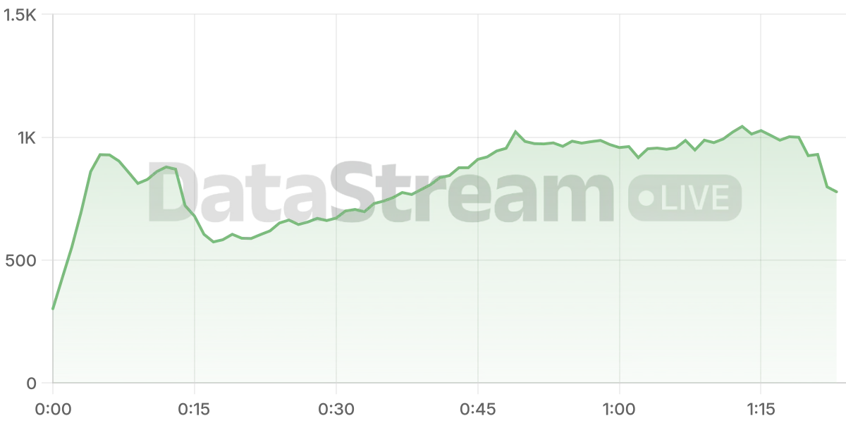 Grafico de conectados del stream