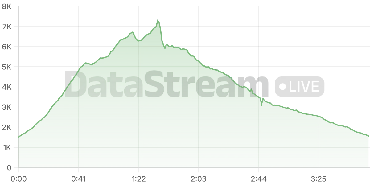 Grafico de conectados del stream