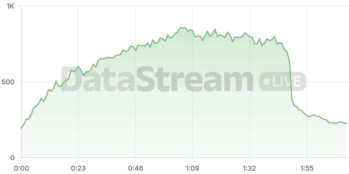 Grafico de conectados del stream