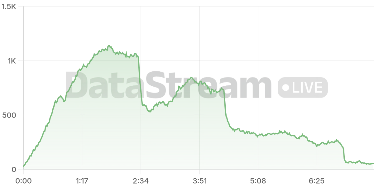 Grafico de conectados del stream