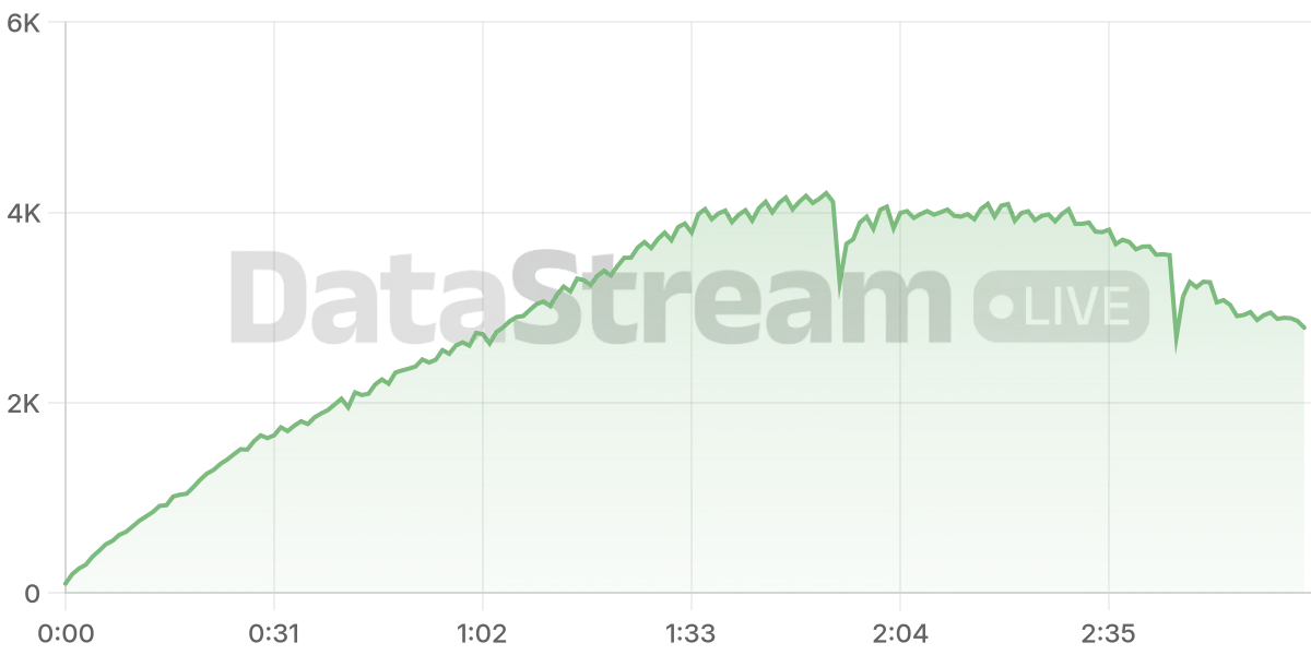 Grafico de conectados del stream