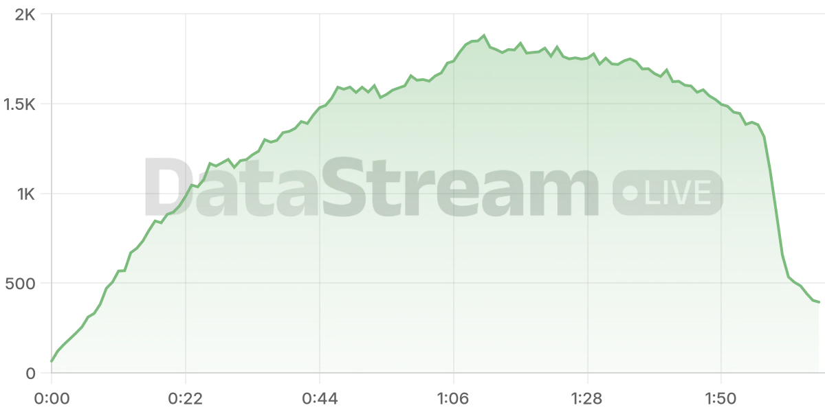 Grafico de conectados del stream