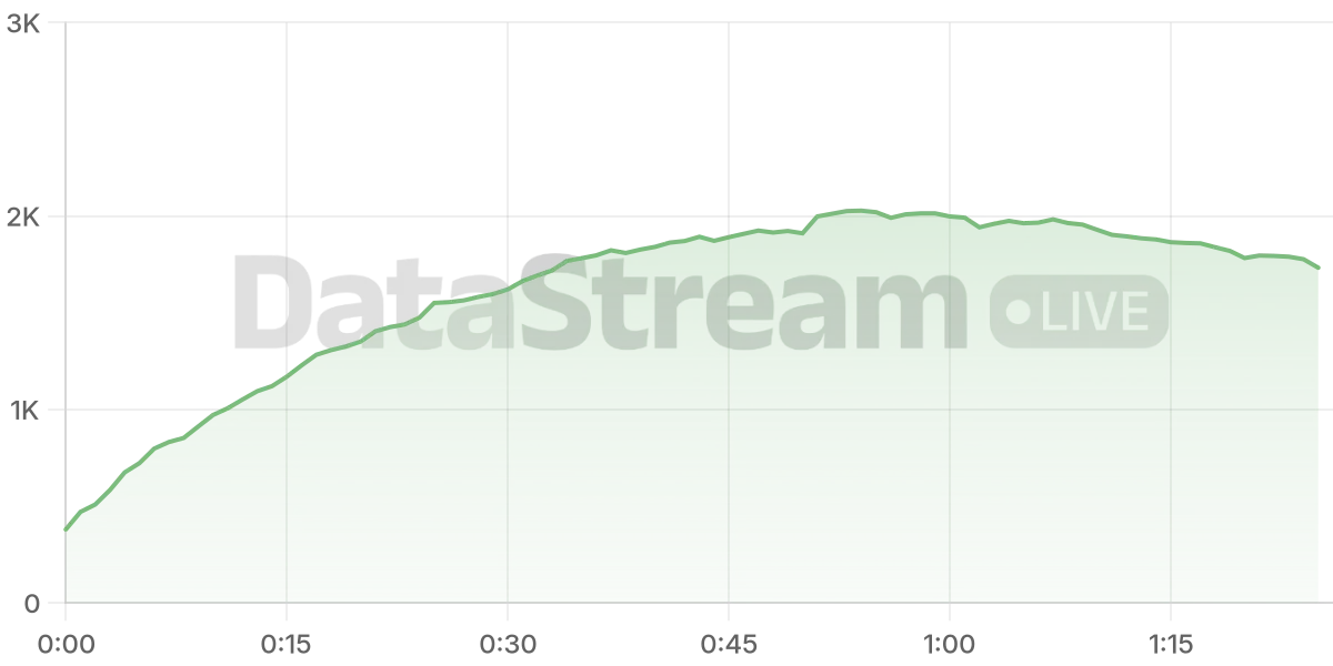Grafico de conectados del stream