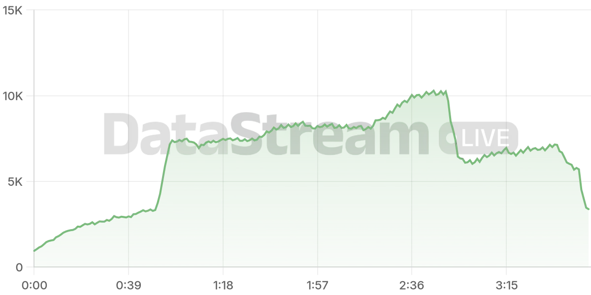 Grafico de conectados del stream