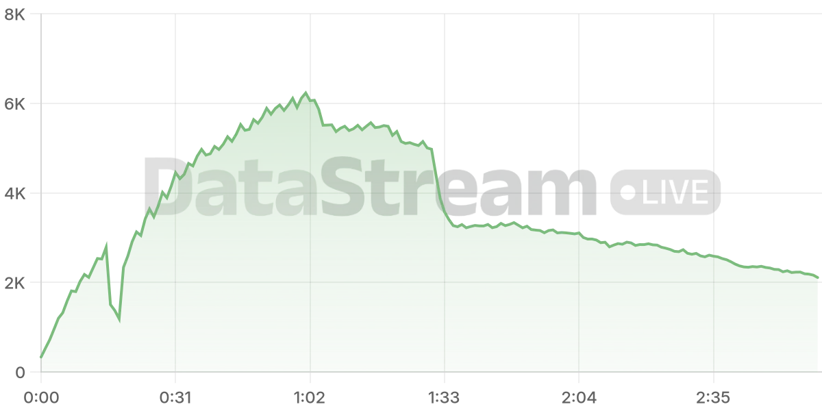 Grafico de conectados del stream