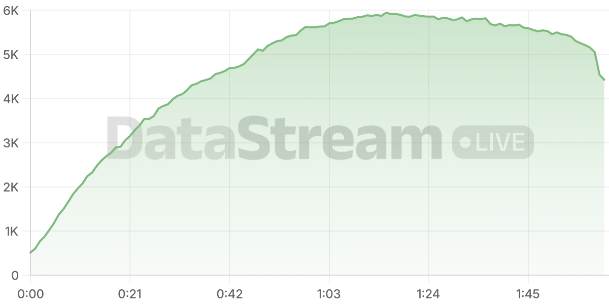 Grafico de conectados del stream