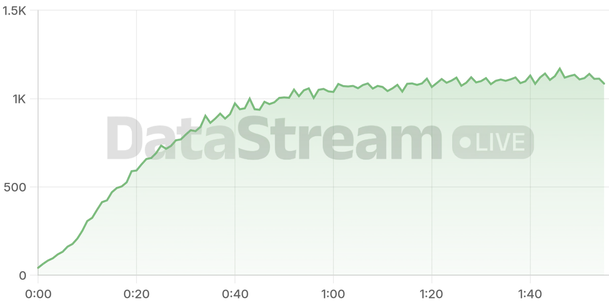 Grafico de conectados del stream