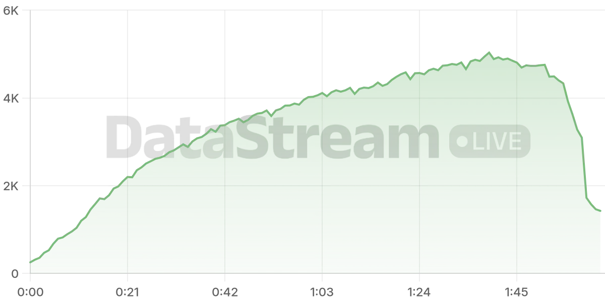 Grafico de conectados del stream