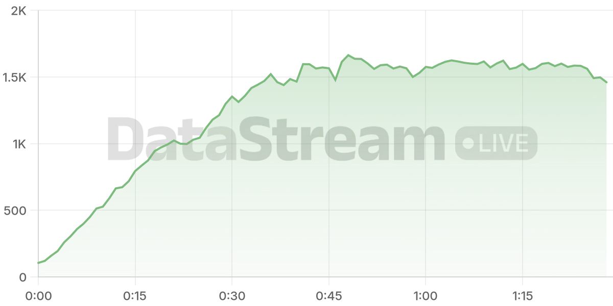 Grafico de conectados del stream