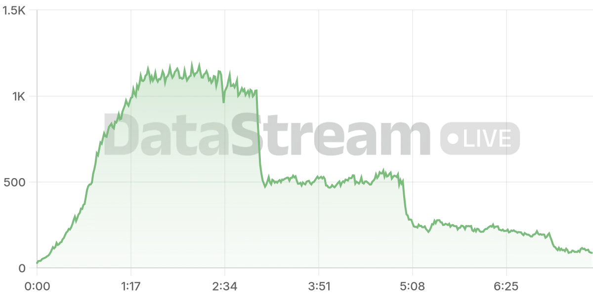 Grafico de conectados del stream