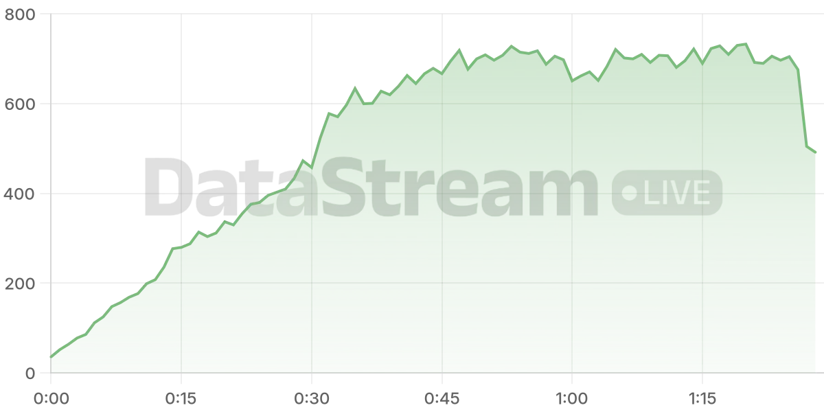 Grafico de conectados del stream