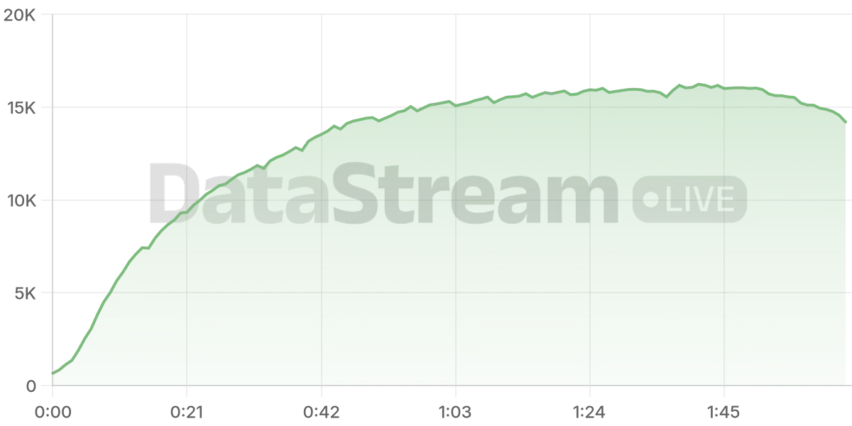 Grafico de conectados del stream