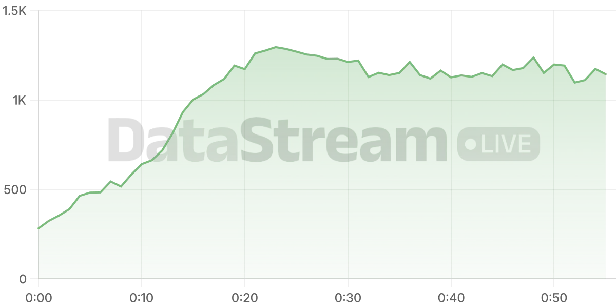 Grafico de conectados del stream