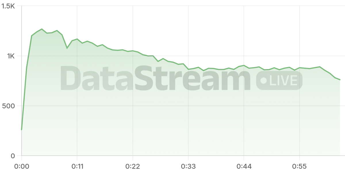 Grafico de conectados del stream