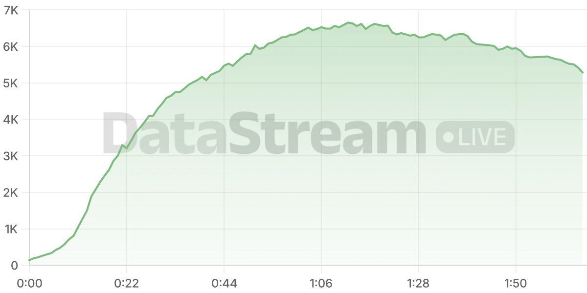 Grafico de conectados del stream