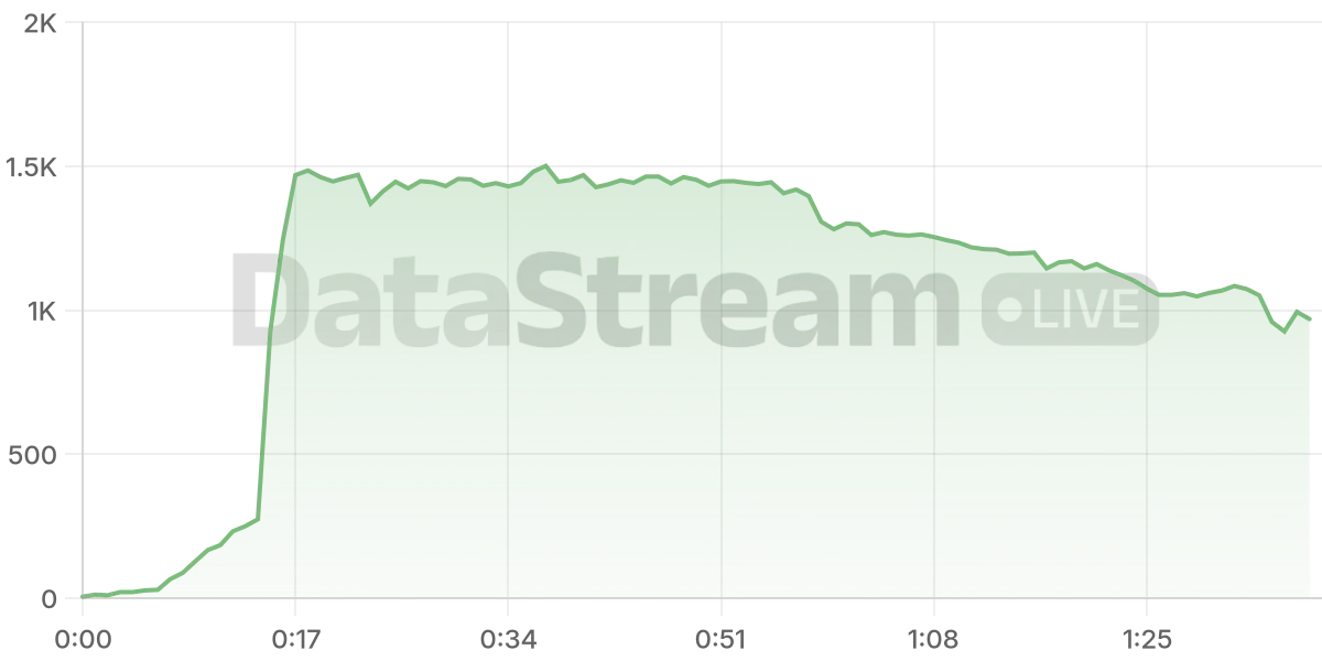 Grafico de conectados del stream