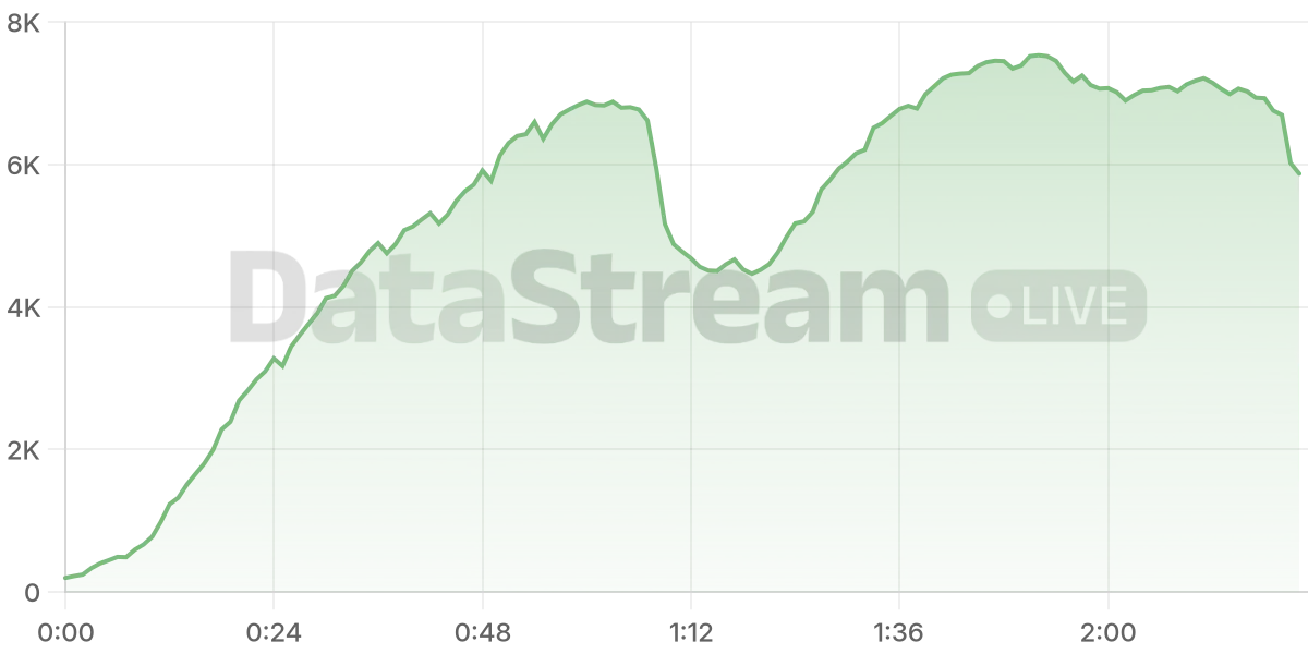 Grafico de conectados del stream