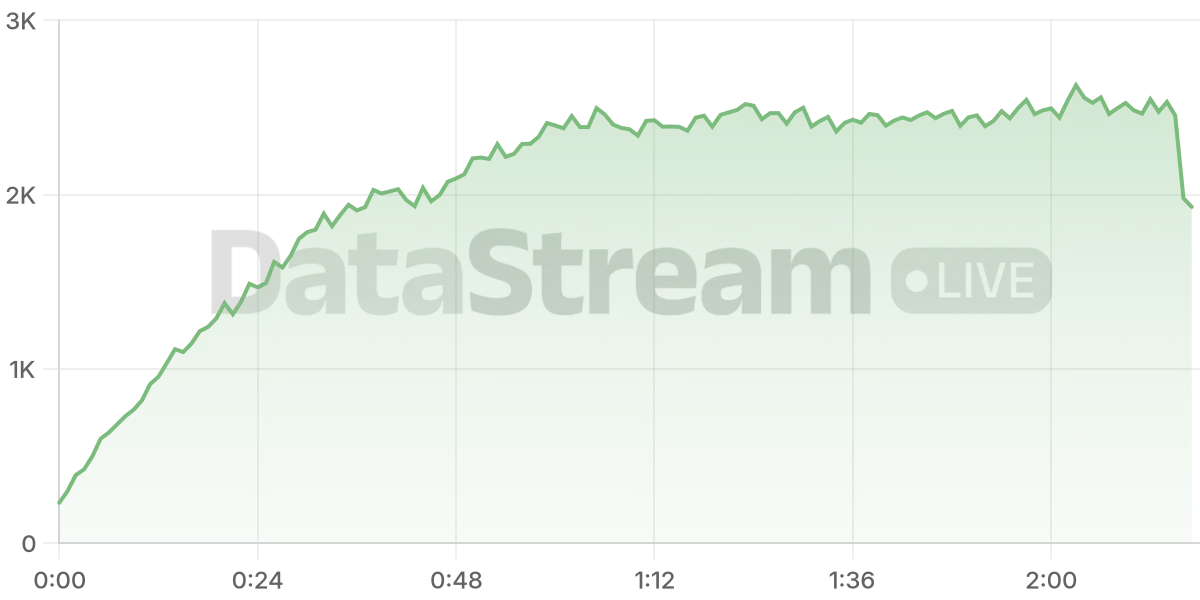 Grafico de conectados del stream