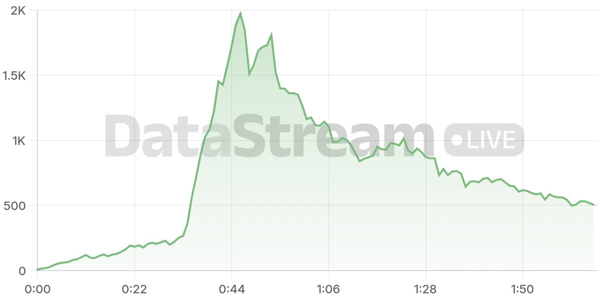 Grafico de conectados del stream