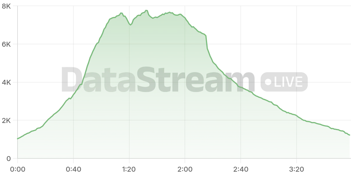 Grafico de conectados del stream