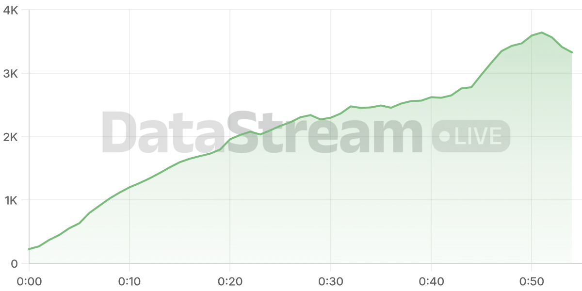 Grafico de conectados del stream