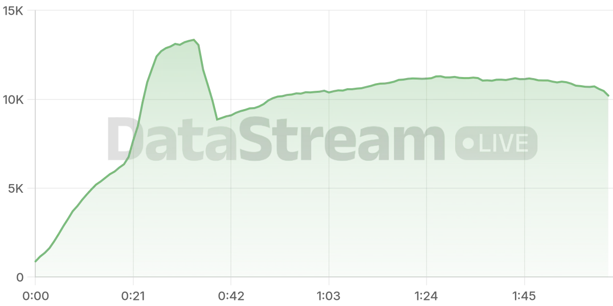 Grafico de conectados del stream