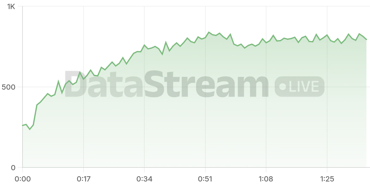 Grafico de conectados del stream