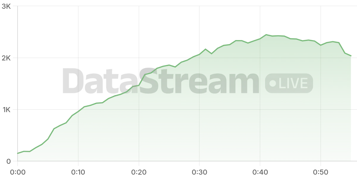 Grafico de conectados del stream