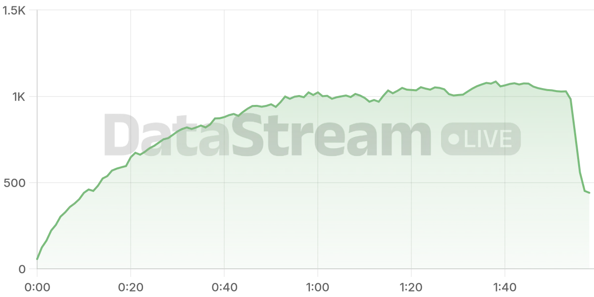 Grafico de conectados del stream