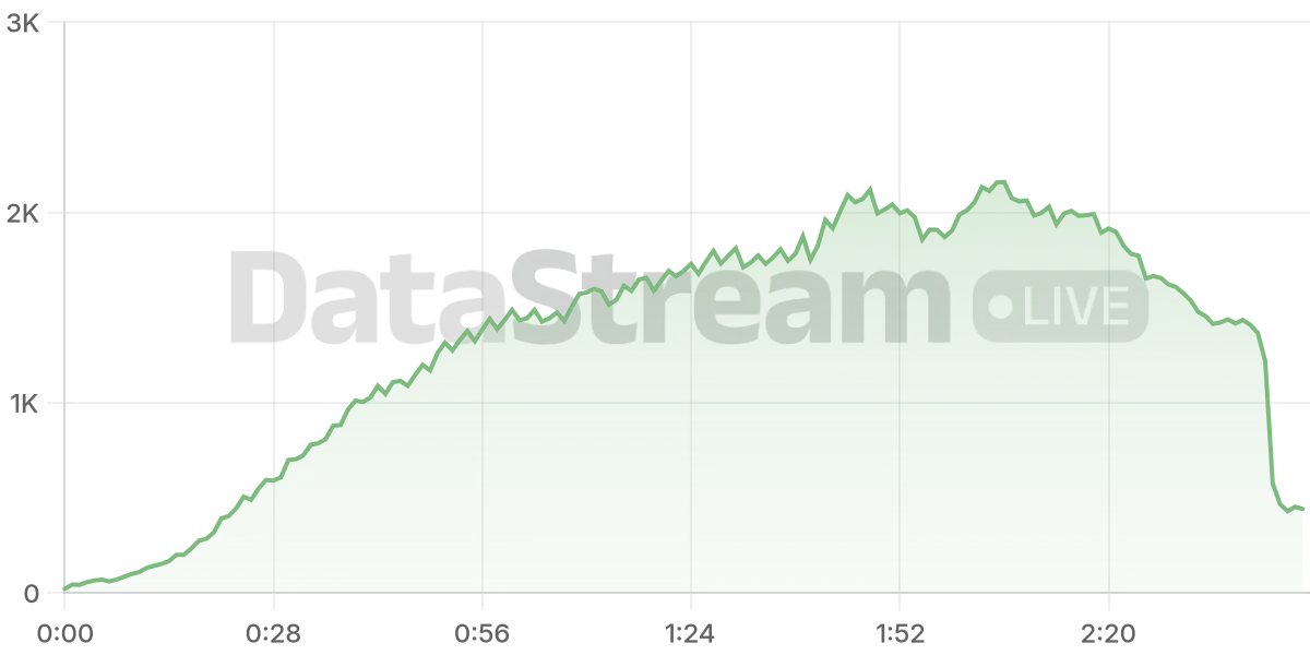 Grafico de conectados del stream